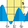 Redwood City tide chart for Wednesday, July 5, 2023