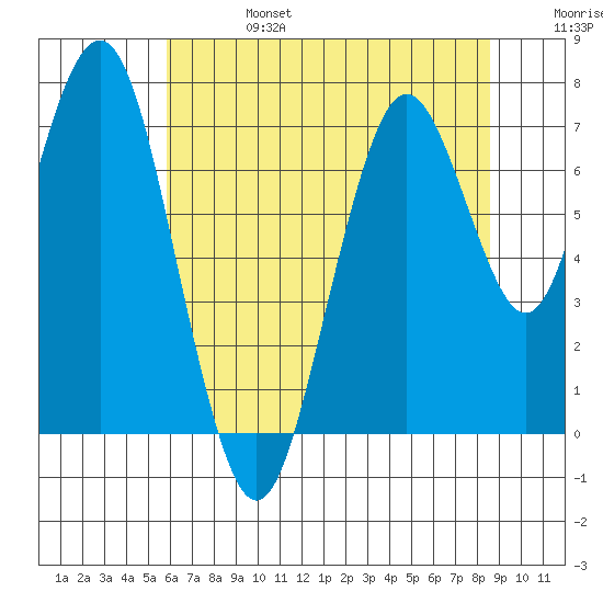 Redwood City tide chart for Thursday, July 6, 2023