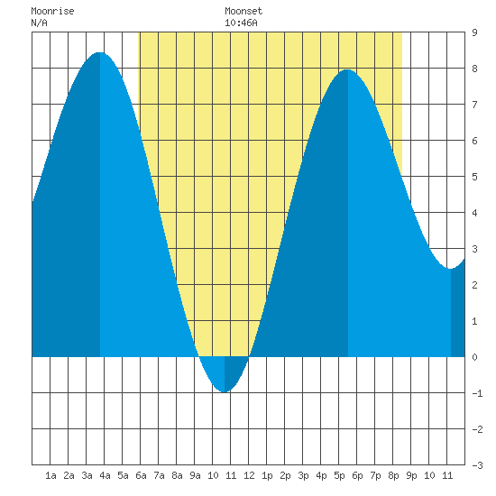 Redwood City tide chart for Friday, July 7, 2023