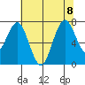 Redwood City tide chart for Saturday, July 8, 2023