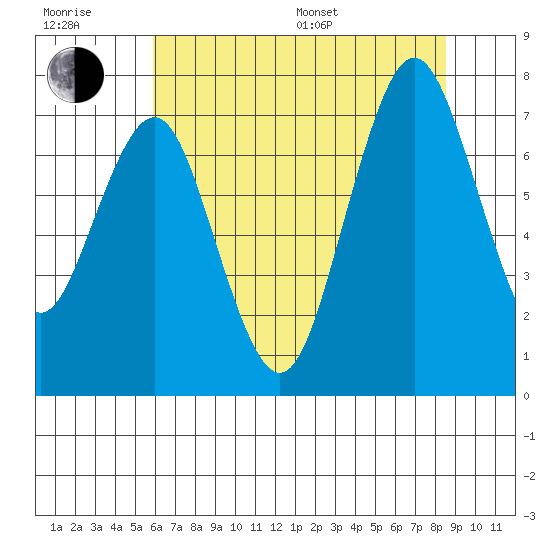 Redwood City tide chart for Sunday, July 9, 2023