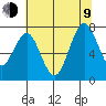 Redwood City tide chart for Sunday, July 9, 2023