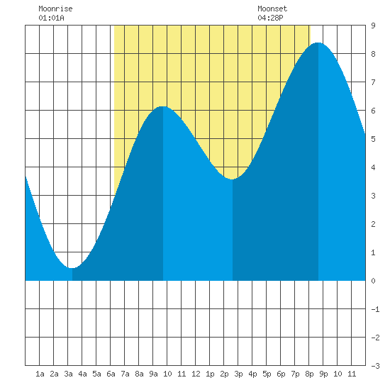 Redwood City tide chart for Thursday, August 10, 2023