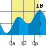 Redwood City tide chart for Thursday, August 10, 2023