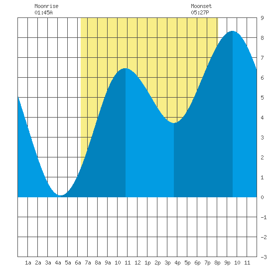 Redwood City tide chart for Friday, August 11, 2023