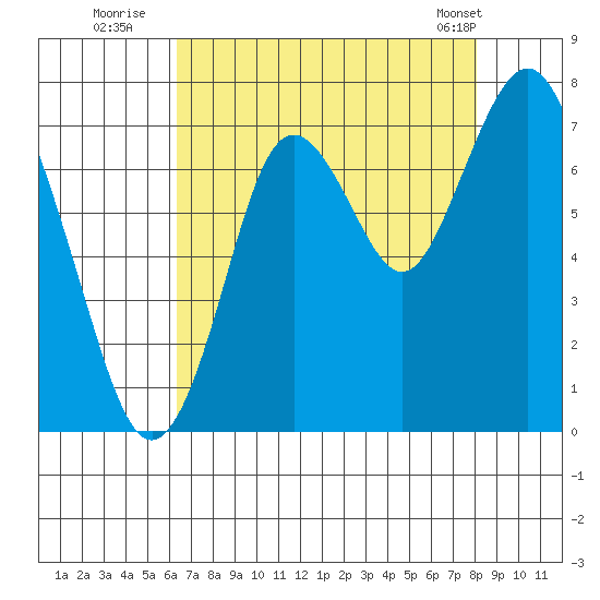 Redwood City tide chart for Saturday, August 12, 2023