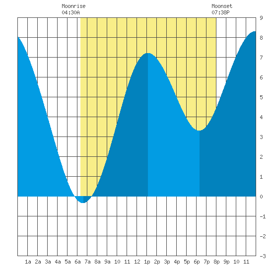 Redwood City tide chart for Monday, August 14, 2023