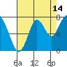 Redwood City tide chart for Monday, August 14, 2023