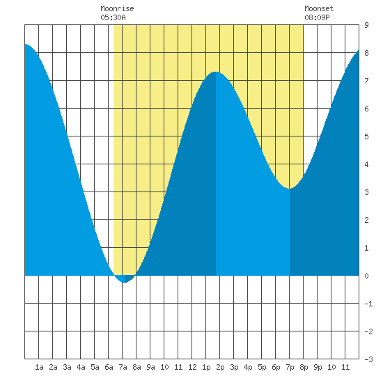 Redwood City tide chart for Tuesday, August 15, 2023