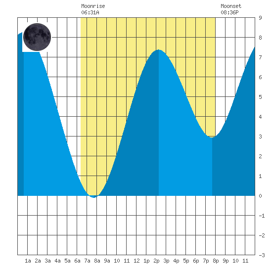 Redwood City tide chart for Wednesday, August 16, 2023