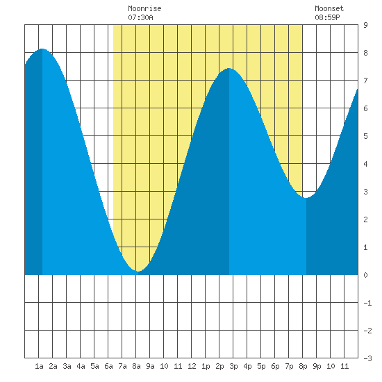 Redwood City tide chart for Thursday, August 17, 2023