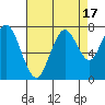Redwood City tide chart for Thursday, August 17, 2023