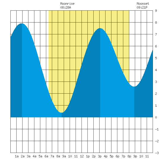 Redwood City tide chart for Friday, August 18, 2023