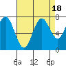 Redwood City tide chart for Friday, August 18, 2023