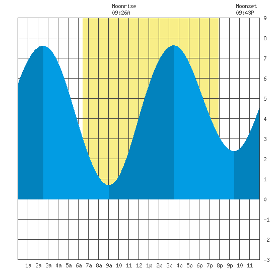 Redwood City tide chart for Saturday, August 19, 2023