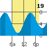 Redwood City tide chart for Saturday, August 19, 2023