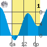 Redwood City tide chart for Tuesday, August 1, 2023