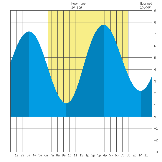 Redwood City tide chart for Sunday, August 20, 2023