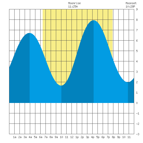 Redwood City tide chart for Monday, August 21, 2023