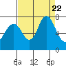 Redwood City tide chart for Tuesday, August 22, 2023