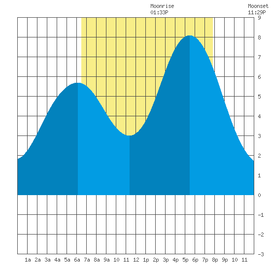 Redwood City tide chart for Wednesday, August 23, 2023