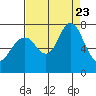 Redwood City tide chart for Wednesday, August 23, 2023