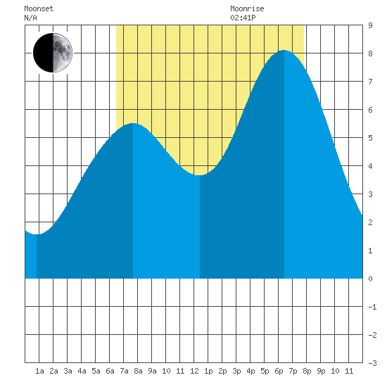 Redwood City tide chart for Thursday, August 24, 2023