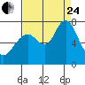 Redwood City tide chart for Thursday, August 24, 2023