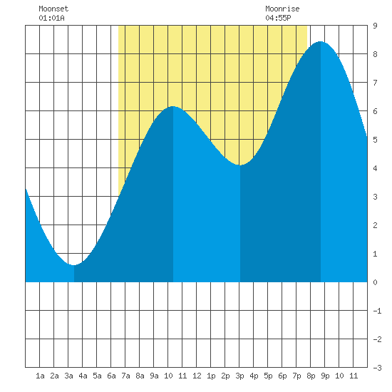 Redwood City tide chart for Saturday, August 26, 2023