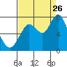 Redwood City tide chart for Saturday, August 26, 2023
