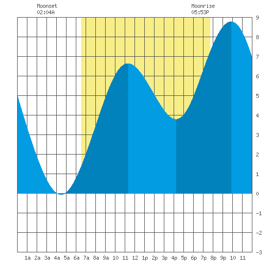 Redwood City tide chart for Sunday, August 27, 2023