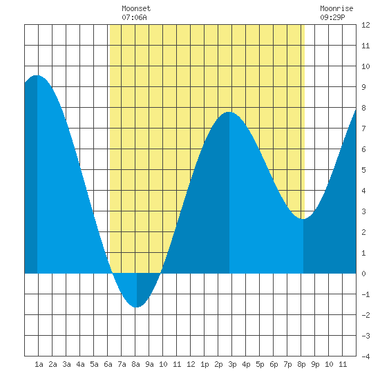 Redwood City tide chart for Wednesday, August 2, 2023