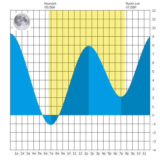 Redwood City tide chart for Wednesday, August 30, 2023