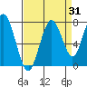 Redwood City tide chart for Thursday, August 31, 2023