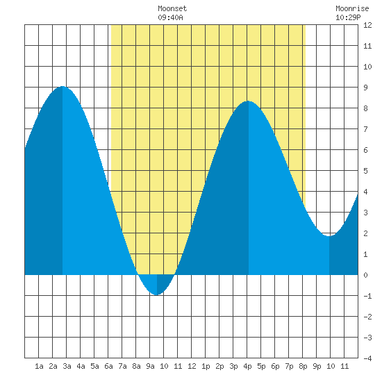 Redwood City tide chart for Friday, August 4, 2023