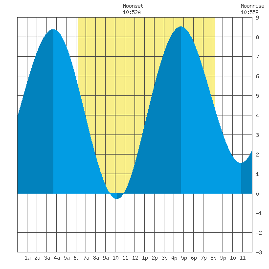 Redwood City tide chart for Saturday, August 5, 2023