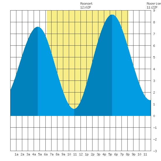Redwood City tide chart for Sunday, August 6, 2023