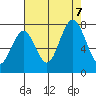 Redwood City tide chart for Monday, August 7, 2023