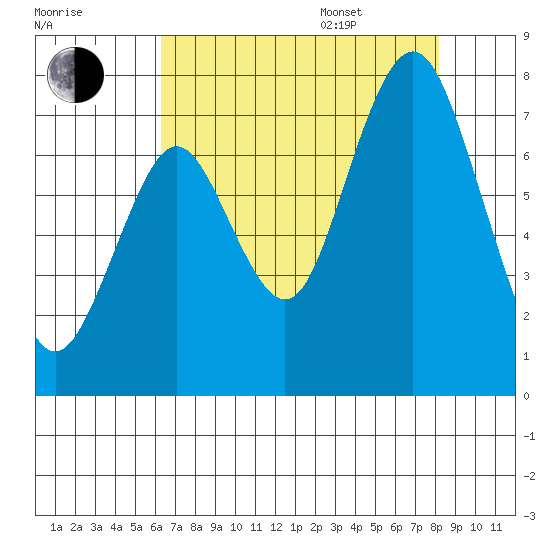Redwood City tide chart for Tuesday, August 8, 2023