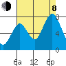 Redwood City tide chart for Tuesday, August 8, 2023