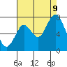 Redwood City tide chart for Wednesday, August 9, 2023