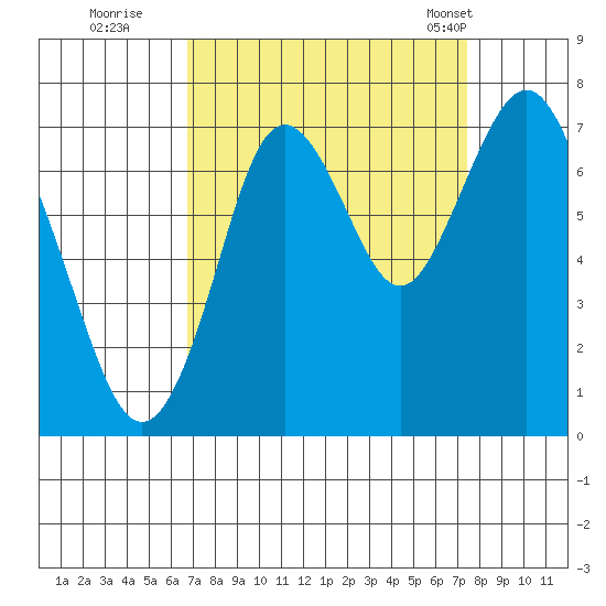 Redwood City tide chart for Sunday, September 10, 2023