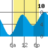 Redwood City tide chart for Sunday, September 10, 2023
