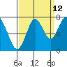 Redwood City tide chart for Tuesday, September 12, 2023