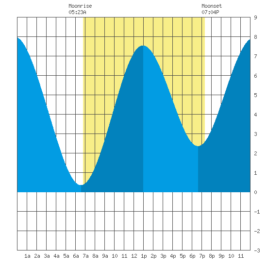 Redwood City tide chart for Wednesday, September 13, 2023