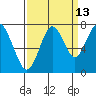 Redwood City tide chart for Wednesday, September 13, 2023