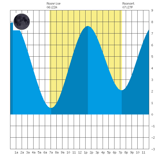 Redwood City tide chart for Thursday, September 14, 2023