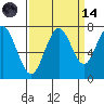 Redwood City tide chart for Thursday, September 14, 2023