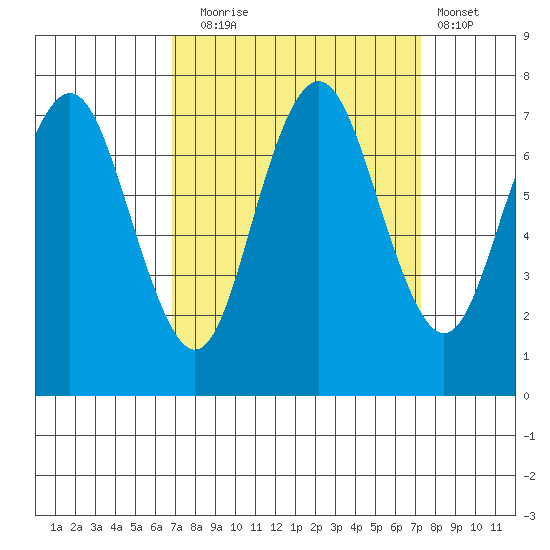 Redwood City tide chart for Saturday, September 16, 2023