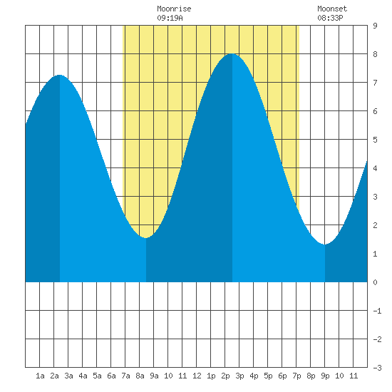 Redwood City tide chart for Sunday, September 17, 2023